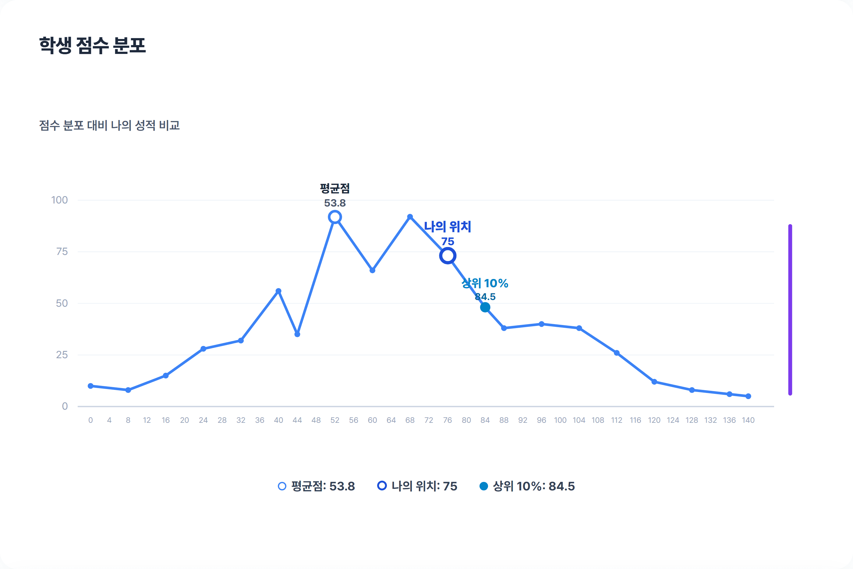 KNS 진단 성적표 학생 점수 분포: 나의 위치 75점, 평균 53.8점, 상위 10% 84.5점