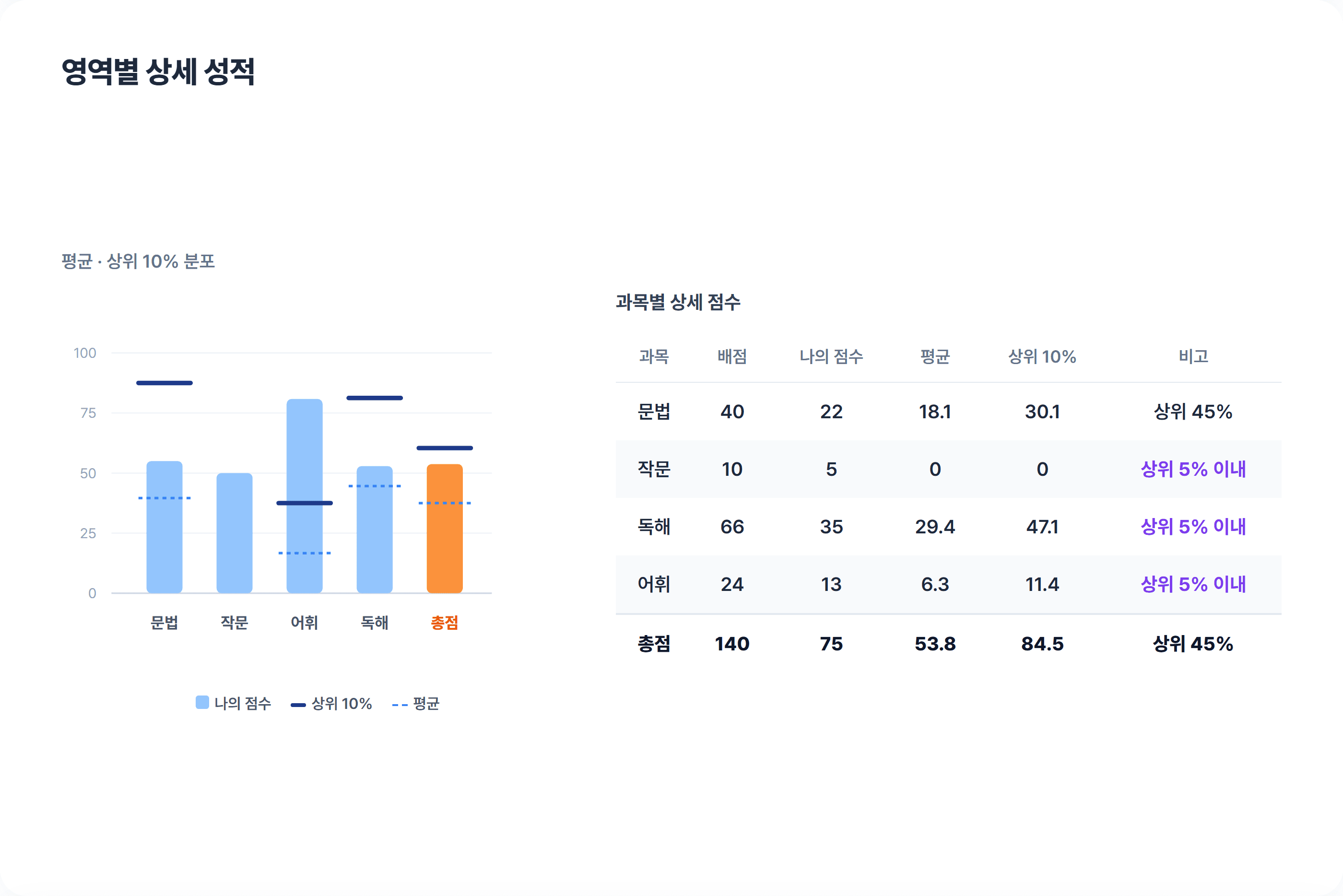 KNS 진단 성적표 영역별 상세 성적: 문법, 작문, 독해, 어휘